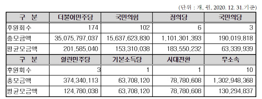 중앙선거관리위원회가 2020년 12월31일 기준 집계한 '국회의원후원회 후원금 모금현황' 중 국회의원 소속 정당별 모금현황표.[중앙선거관리위원회 제공]